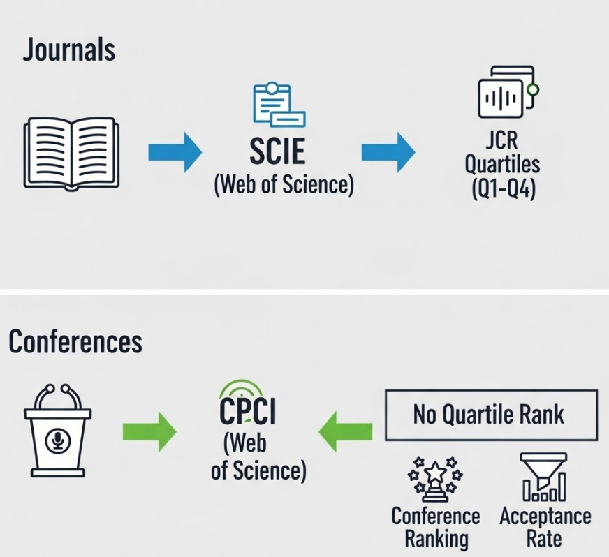 Are Conference Papers Ranked in Journal Quartiles (Q1-Q4)?