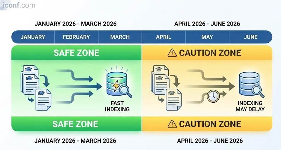 Call for Papers: 2026 Fast-Track STEM Conferences (First Half Indexing)