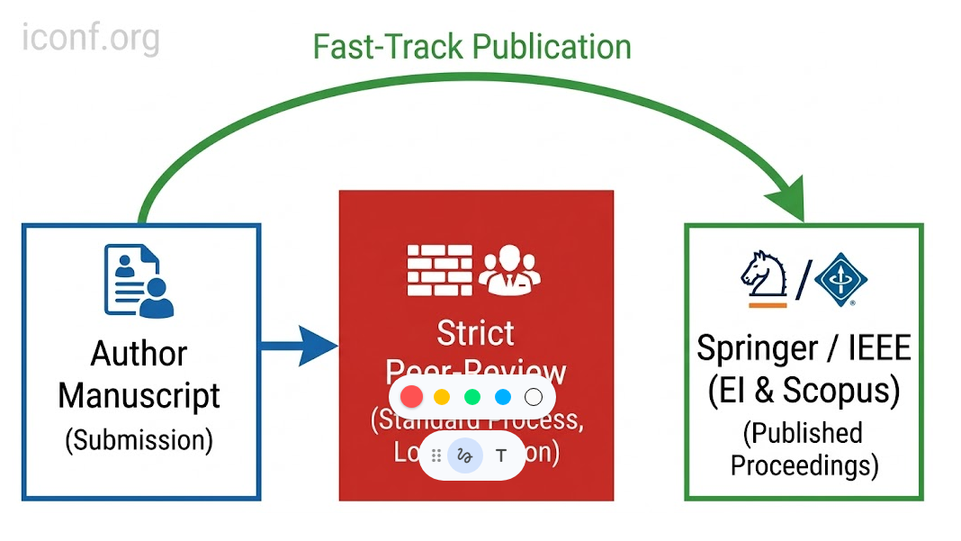 Submit Your Paper: Civil Engineering Conferences in Eurasia (Late 2026) - Springer & IEEE